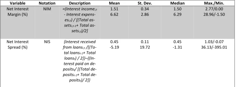 Table 2  Dependent Variables 