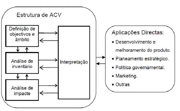 Figura 2.1 – Fases de uma Análise de Ciclo de Vida (ISO 14040:1997). 