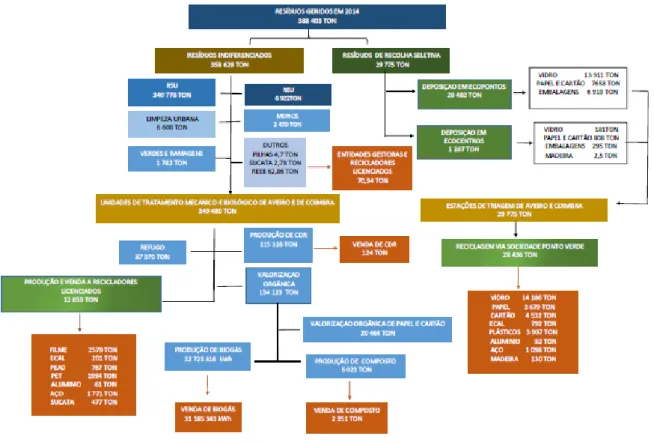 Figura 3.3 – Diagrama de fluxos de resíduos geridos por tipologia e origem. (ERSUC, 2014) 