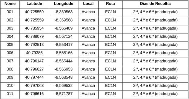 Tabela 3.6 – Listagem de contentores de recolha indiferenciada do município de Estarreja (excerto)