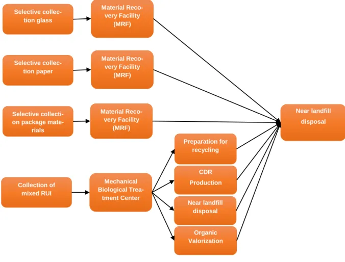 Figura 3.4 - Diagrama dos processos de gestão de resíduos urbanos de Estarreja 
