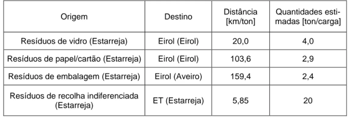 Tabela 3.8 – Dados de transporte relativos a recolha seletiva e indiferenciada para município de Estarreja