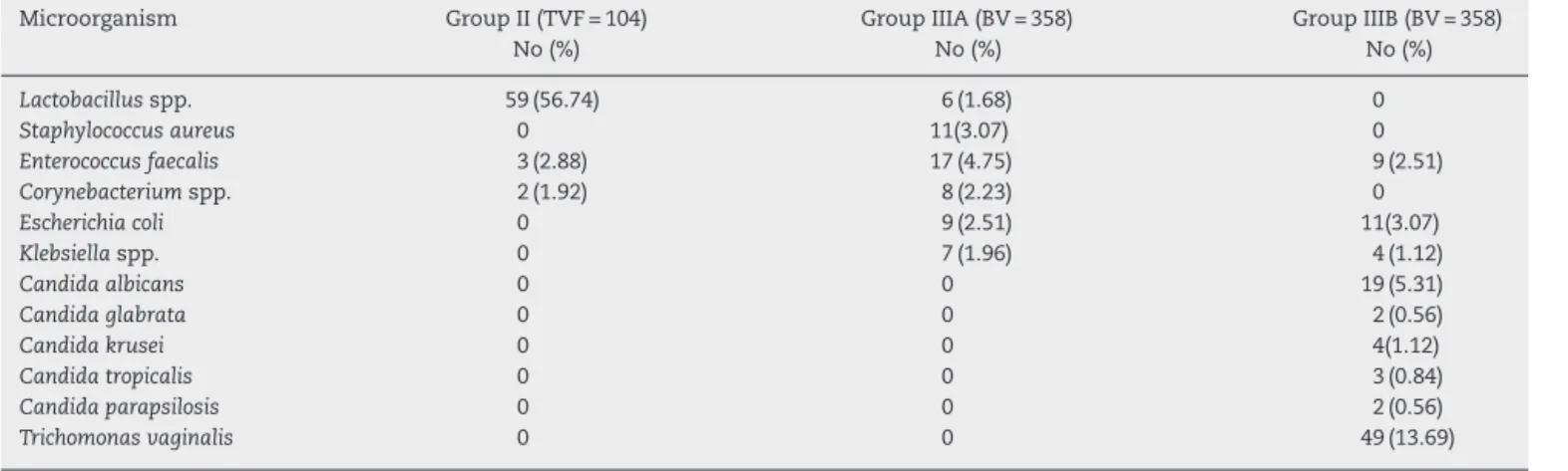 Table 2 – Isolate distribution among 104 women with diagnosis TVF and 358 women with BV according to Gram staining