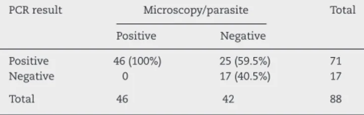 Table 1 – Comparison of PCR and microscopy for detection of Leishmania in bone marrow (Kappa = 0.41).