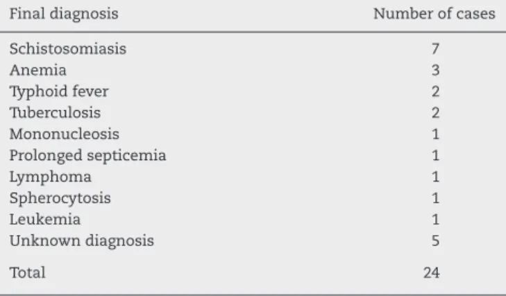 Table 3 – Diagnostic distribution of the false-positive cases.