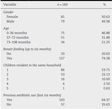 Table 1 – Social and demographic characteristics of the children using antibiotics.