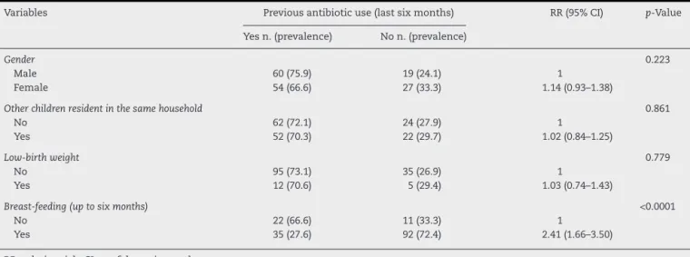 Table 2 – Previous antibiotic use (last six months) and relationship with social and demographic characteristics studied.