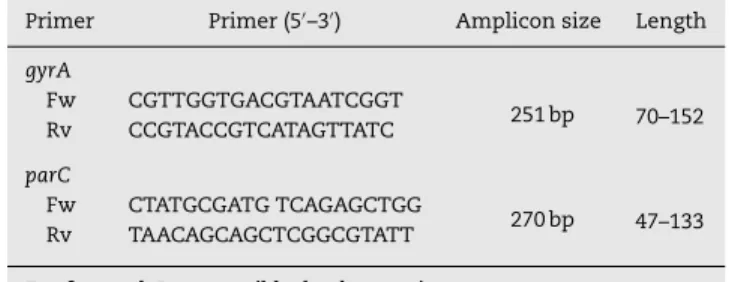 Table 1 – Oligonucleotide primers used for amplification of QRDR for the RAPD PCR assay and sequencing of gyrA and parC genes.