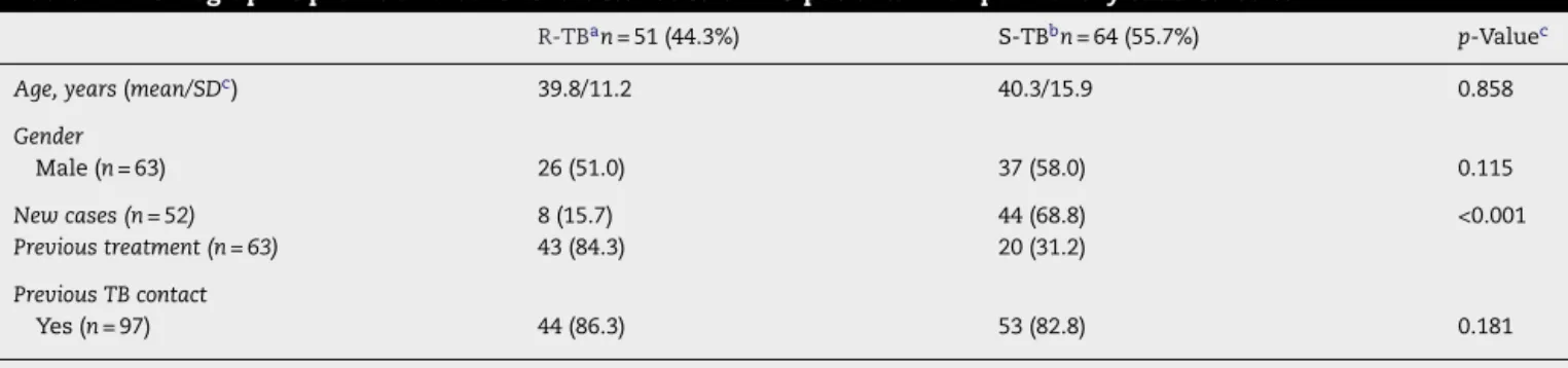 Table 1 – Demographic profile and other characteristics of 115 patients with pulmonary tuberculosis.