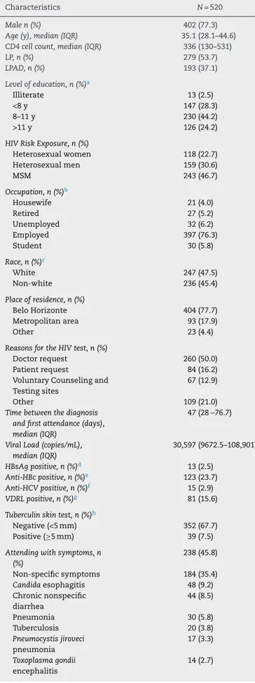 Table 2 shows the characteristics of the patients accord- accord-ing to their baseline CD4 cell count measurement