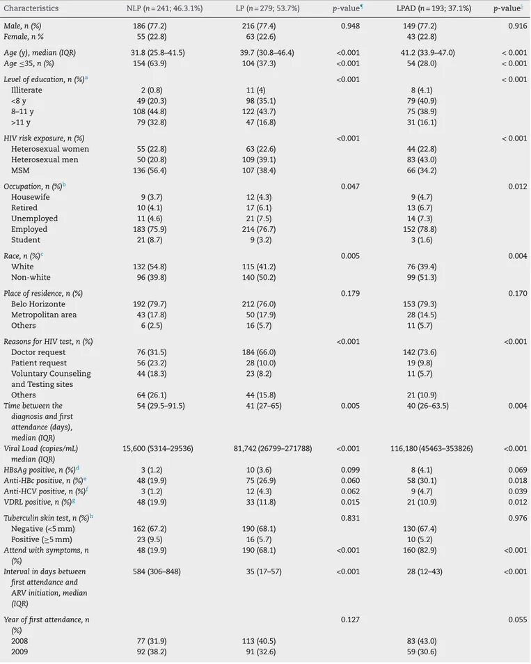 Table 2 – Comparison of new HIV patients at initiation of treatment in CTA–SAE from 2008–2010 according to their baseline CD4 cell count.