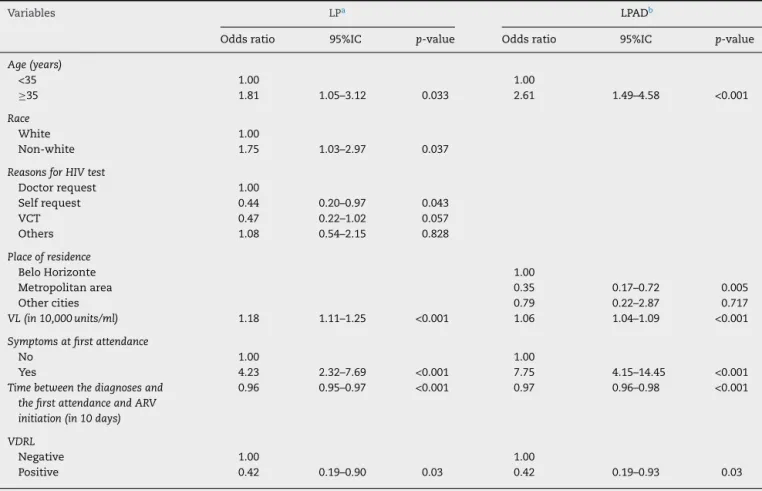 Table 4 – Final Model of Multivariate Regression of factors associates with LP an LPAD of new HIV patients who initiate treatment in CTA–SAE 2008–2010.