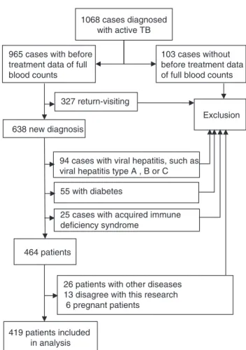 Fig. 1 – Patient selection criteria used in this study.