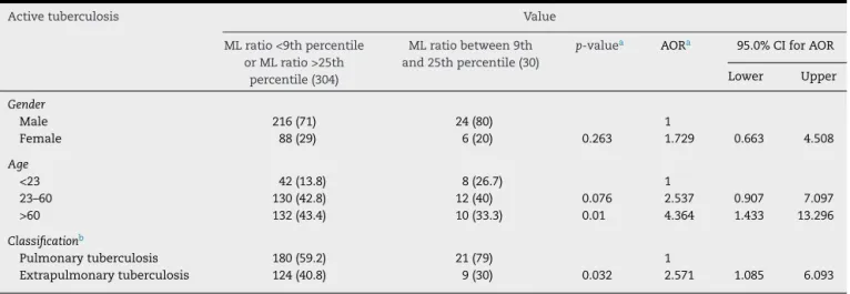 Table 3 – Factors associated with different ML ratios distribution of patients diagnosed with active tuberculosis.