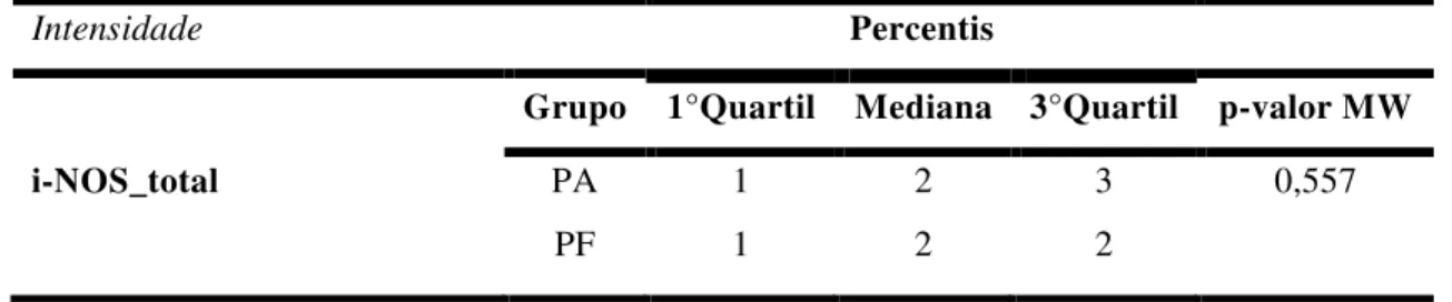 TABELA  12: Valores medianos da intensidade de imunomarcação (nenhuma,  fraca, moderada e forte) para receptores de i-NOS na cérvix das cadelas dos  grupos piometra aberta (PA) e piometra fechada (PF)
