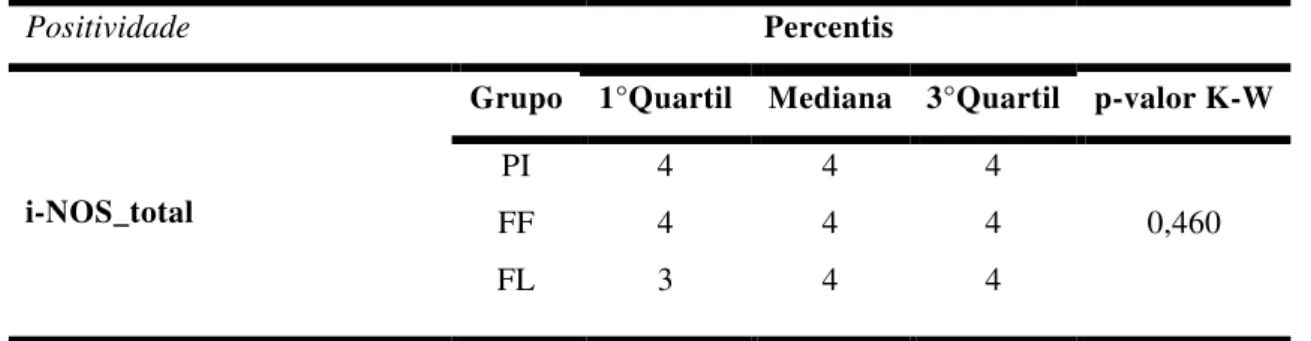 TABELA  14:  Valores  medianos  do  escore  positivo  (imunomarcados)  para  receptores  de  i-NOS  na  cérvix  das  cadelas  dos  grupos  piometra  (PI),  fase  folicular (FF) e fase luteal (FL)