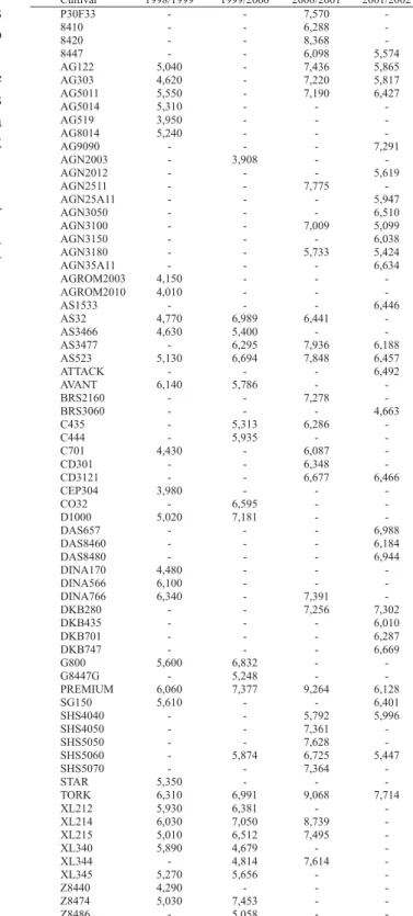 Tabela 2. Médias do rendimento de grãos (t ha -1 ) das cultiva- cultiva-res de ciclo superprecoce, em quatro anos agrícolas.