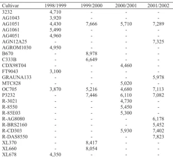 Tabela 4. Médias do rendimento de grãos (t ha -1 ) das cultiva- cultiva-res de ciclo normal, em quatro anos agrícolas.