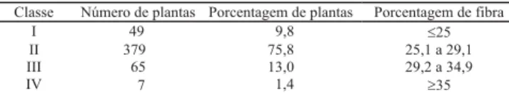 Tabela 1. Divisão da população de algodoeiro cultivar BRS Verde, em classes, de acordo com a porcentagem de fibra.