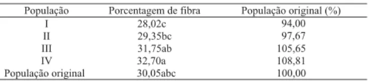 Tabela 3. Análise de variância para o modelo proposto para porcentagem de fibra em algodoeiro BRS Verde (1) .