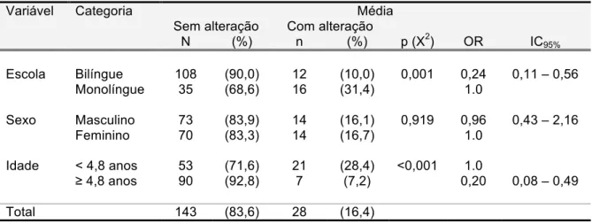 Tabela  10  –  Número  e  percentual  de  crianças,  segundo  presença  de  alteração  e  análise de regressão logística univariada para o escore Média 