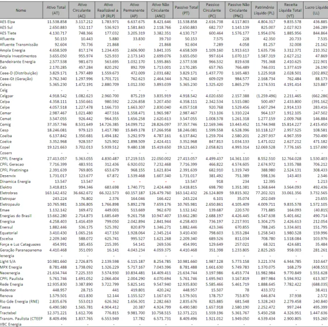 Tabela 20 - Dados Financeiros das Empresas do Setor de Energia no ano de 2011 