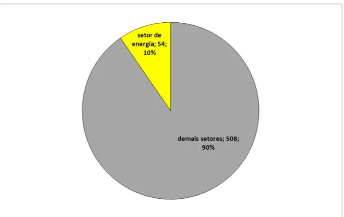 Gráfico 2 – Empresas do setor de energia listadas na Bovespa (N = 54 empresas)  Fonte: Dados da pesquisa 