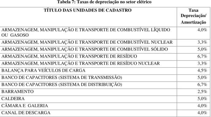 Tabela 7: Taxas de depreciação no setor elétrico  