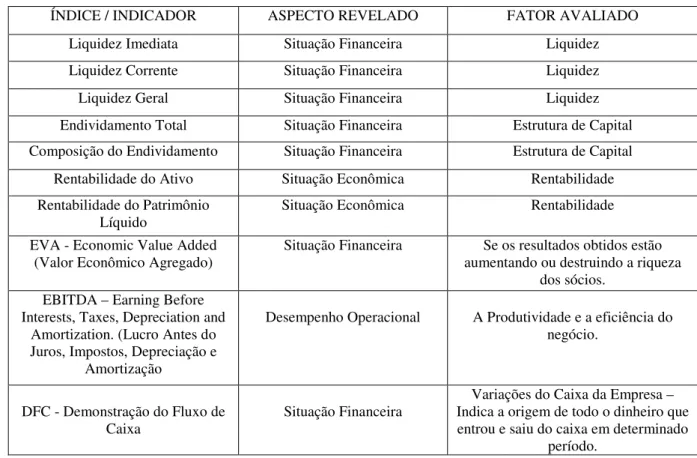 Tabela 3  -  Índices/Indicadores  Financeiros Utilizados na Análise das Empresas 