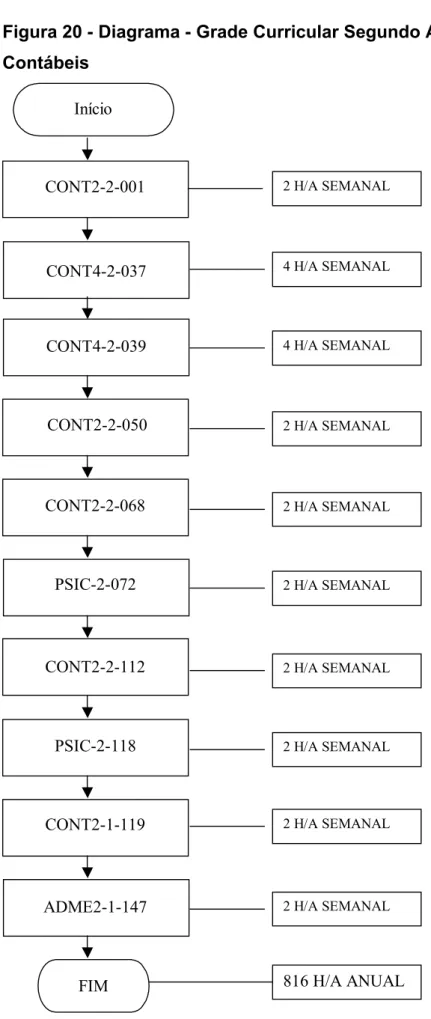 Figura 20 - Diagrama - Grade Curricular Segundo Ano - Curso Ciências  Contábeis  Início  CONT2-2-001  CONT4-2-037  PSIC-2-118  CONT2-1-119  ADME2-1-147 CONT2-2-112 PSIC-2-072 CONT2-2-068 CONT2-2-050 CONT4-2-039  FIM  2 H/A SEMANAL 4 H/A SEMANAL 4 H/A SEMAN
