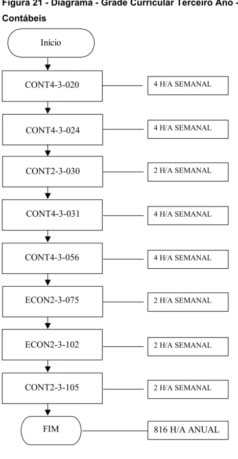 Figura 21 - Diagrama - Grade Curricular Terceiro Ano - Curso Ciências  Contábeis  Início  CONT4-3-020  CONT4-3-024  CONT2-3-105 ECON2-3-102 ECON2-3-075 CONT4-3-056  CONT4-3-031 CONT2-3-030  4 H/A SEMANAL 4 H/A SEMANAL 2 H/A SEMANAL 4 H/A SEMANAL 4 H/A SEMA