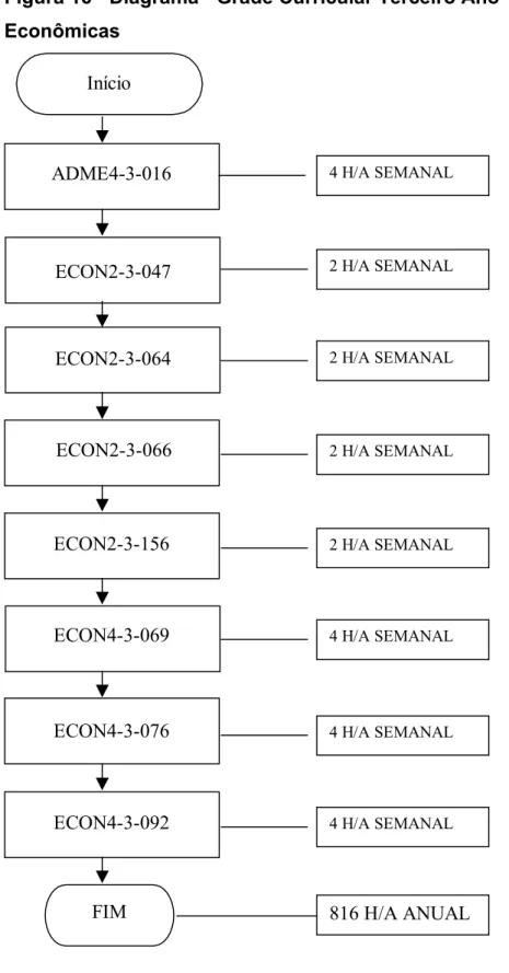 Figura 16 - Diagrama - Grade Curricular Terceiro Ano - Curso Ciências  Econômicas  Início  ADME4-3-016  ECON2-3-047  ECON4-3-092 ECON4-3-076 ECON4-3-069 ECON2-3-156  ECON2-3-066 ECON2-3-064  4 H/A SEMANAL 2 H/A SEMANAL 2 H/A SEMANAL 2 H/A SEMANAL 2 H/A SEM