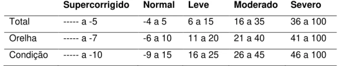 Tabela 1: Análise do TOC do SSW-Corrigido/ SSW-Ajustado. Informações para o  topodiagnóstico em adultos