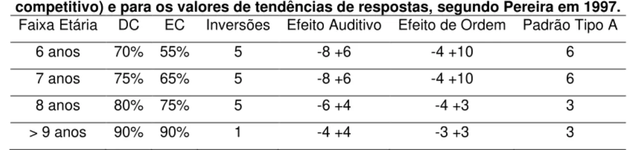 Tabela 2: Limites de normalidade para as condições DC (direito competitivo), EC (esquerdo  competitivo) e para os valores de tendências de respostas, segundo Pereira em 1997