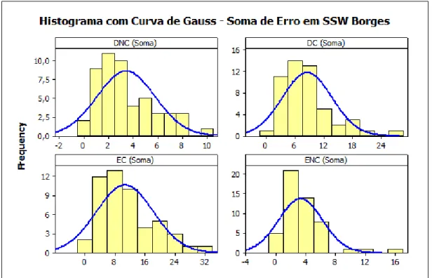 Figura 5: Histograma com Curva de Gauss para Soma de Erros em SSW Borges 