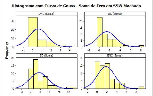 Figura 7: Histograma com Curva de Gauss para Soma de Erros em SSW Machado 
