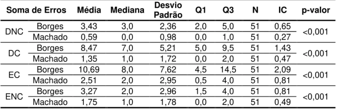 Tabela 6: Comparação das versões SSW Borges (1986) e Machado (1993) para soma de erros  em cada condição 