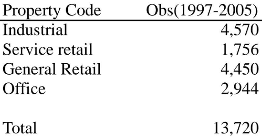 Table 3: Property Type Summary. 