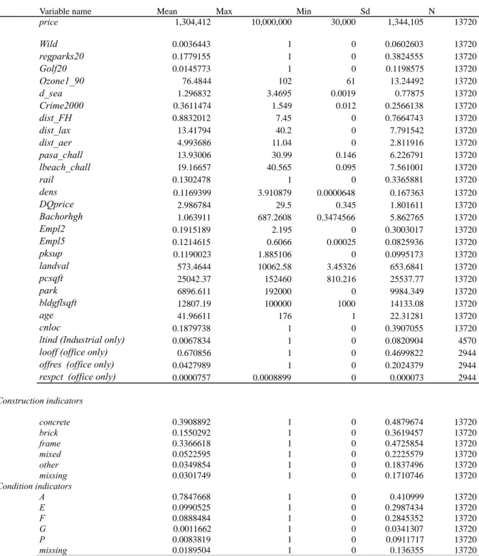 Table 5: Summary Statistics 