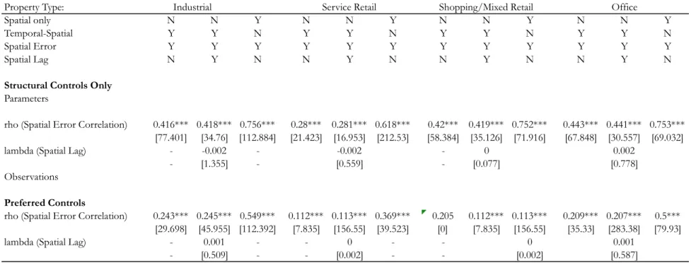 Table 9: Spatial Parameters and Neighborhood Controls, Spatial Hedonic Regressions (Spatial Error and Spatial Dependence)   by Property Type 