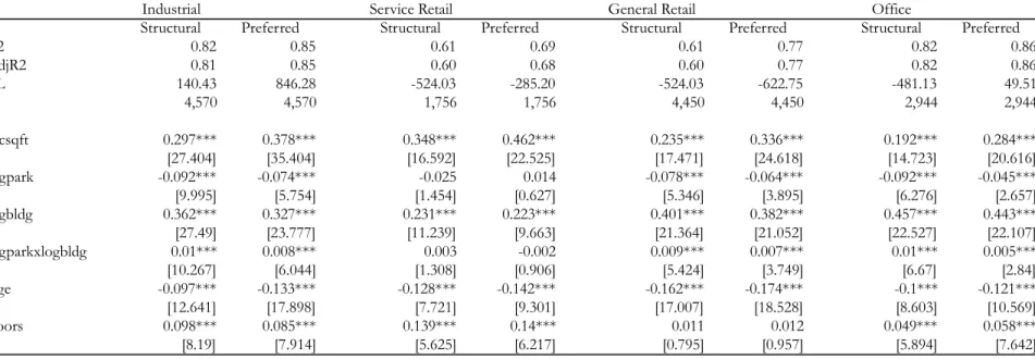 Table 10: Structural Characteristics, Spatio-Temporal Hedonic Regressions by Property Type