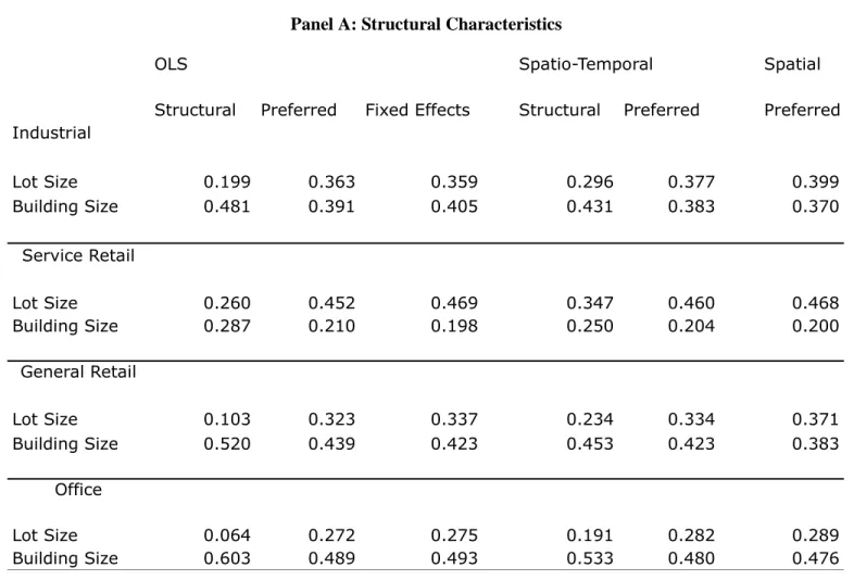 Table 11: Calculated Elasticities of Key Variables. 
