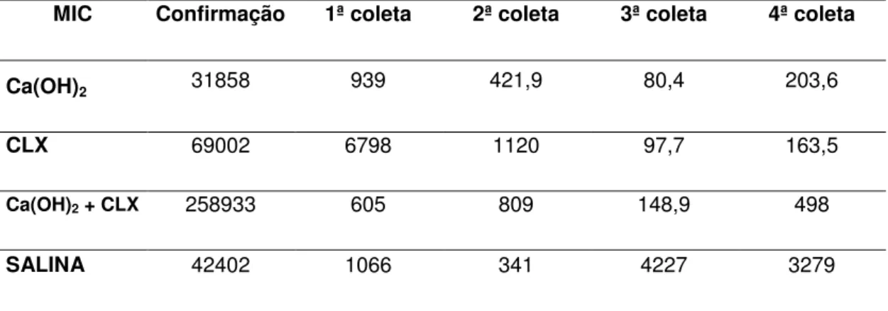 Tabela  5  –  Resultados  obtidos:  quantidade  de  endotoxinas  de  E.  coli  (EU/ml) nos grupos experimentais 