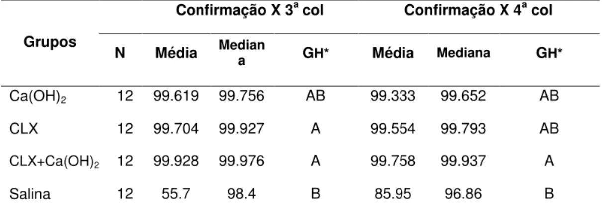 Tabela  7  -  Percentuais  de  redução  (média  e  mediana  em  porcentagem  referente à diminuição da quantidade de endotoxina, EU/mL) obtidos nas  3 a  e 4 a  coletas em relação à coleta de confirmação e grupos homogêneos 