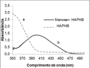 GRÁFICO 1  – Espectro de absorção na região do visível: a) solução padrão                            de HAPHB utilizando como branco água destilada, b) produto                          formado a partir da reação da D-manose com HAPHB                       