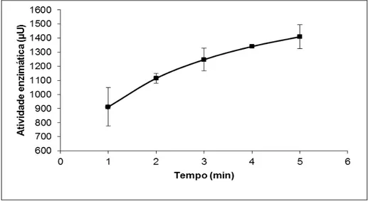 GRÁFICO 4 - Avaliação do tempo de aquecimento necessário para a                                               formação do produto colorido a partir da reação entre  