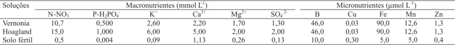 Tabela 1. Concentrações de macronutrientes e micronutrientes nas soluções nutritivas de Hoagland (100%) e Vernonia (100%), e em solo fértil (1) .