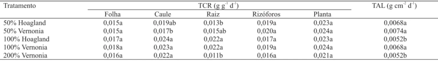 Tabela 2. Taxa de crescimento relativo (TCR) e taxa assimilatória líquida (TAL) em plantas de Vernonia herbacea, cultivadas em soluções nutritivas (1) .