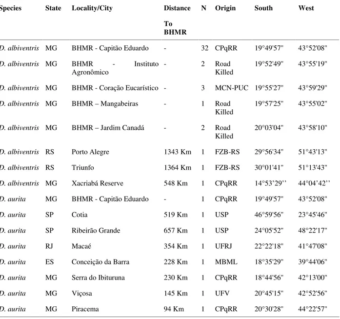 Table  1. Studied  samples:  Collection  sites,  distance  to  BHMR,  origin  and  geographic coordinates