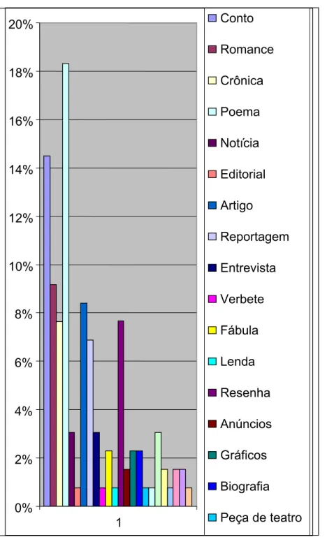 Gráfico 3.4.3 Ocorrências de texto descritivo nos gêneros discursivos da coleção “Português Linguagens”